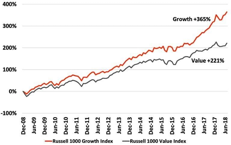 Growth Versus Value Chart growth-versus-value-chart